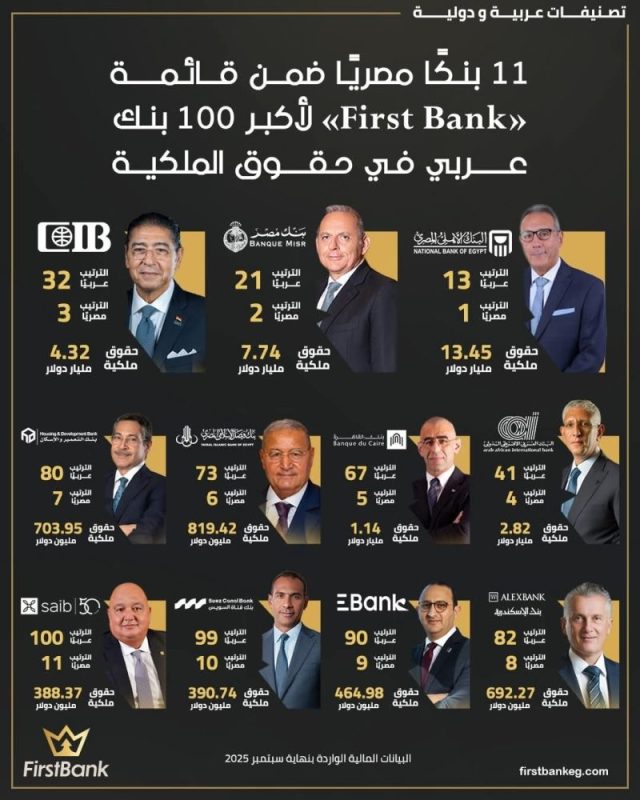 في مقدمتها الأهلي وCIB و Saib ومصر.. ١١ بنكا مصريًا في قائمة “First Bank» لأكبر 100 بنك عربي في حقوق الملكية