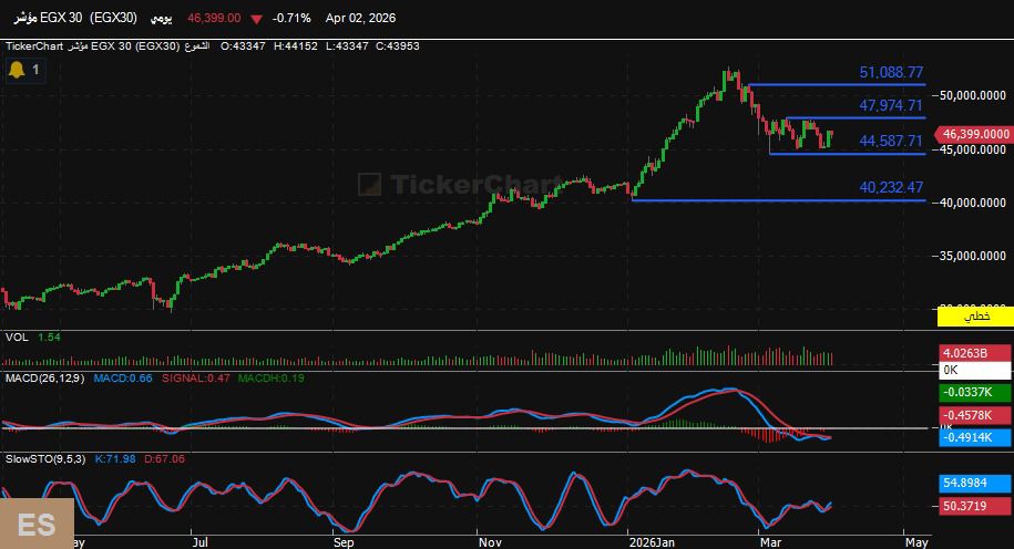 هل يستعد مؤشر EGX30 لموجة صعود جديدة بعد التراجع الأخير .. التحليل الفني يجيب