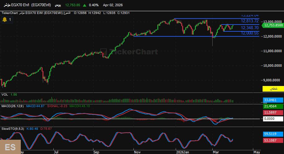 التحليل الفني لـمؤشر EGX70 .. اختراق 12,800 نقطة قد يدفع المؤشر نحو 13224
