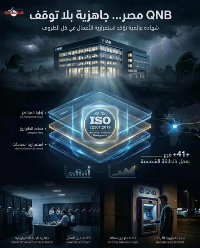 إنفوجراف.. ISO 22301:2019 .. شهادة جديدة على ريادة QNB مصر كشريك مالي موثوق