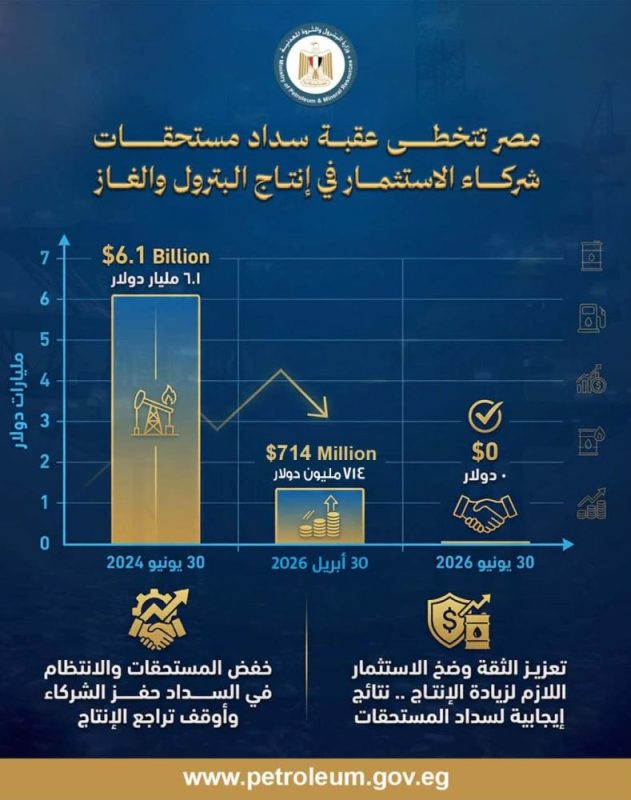 الحكومة : مصر تنخطى عقبة مديونيات الشركاء الأجانب في إنتاج البترول والغاز وتنهي المديونية بالكامل الشهر المقبل