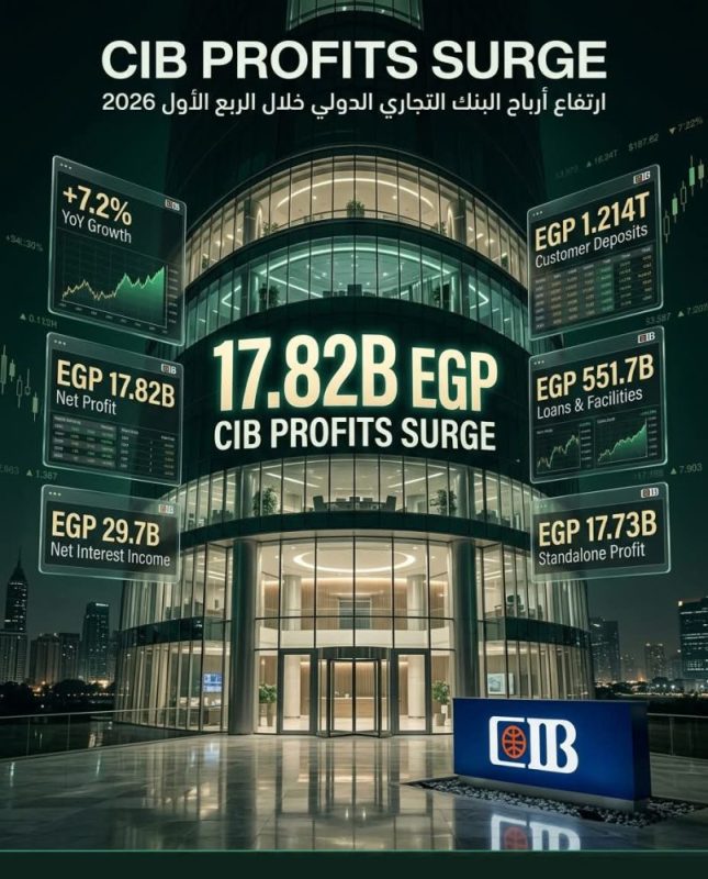 إنفوجراف..ارتفاع أرباح البنك التجاري الدولي CIB خلال الربع الأول من العام الجاري
