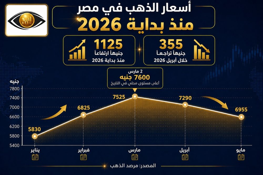 مرصد الذهب»: 335 جنيهًا خسائر أبريل.. والذهب يحتفظ بمكاسب 1125 جنيهًا منذ بداية 2026